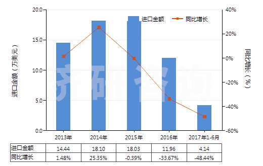 2013-2017年6月中國(guó)人造短纖＜85%與其他纖維混紡未漂或漂白布(HS55169100)進(jìn)口總額及增速統(tǒng)計(jì)